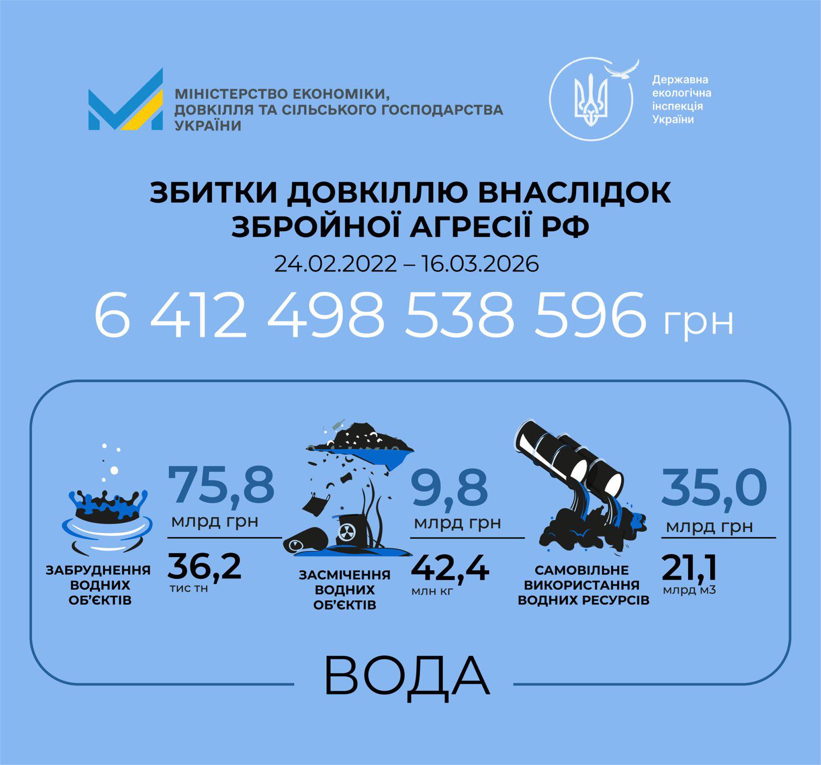 Наслідки збройної агресії росії: в Україні підрахували шкоду завдану довкіллю
