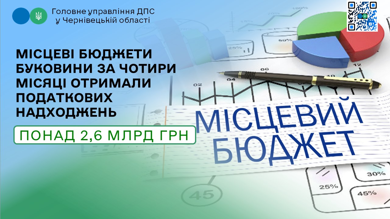 Місцеві бюджети Буковини за чотири місяці отримали податкових надходжень понад 2,6 млрд грн